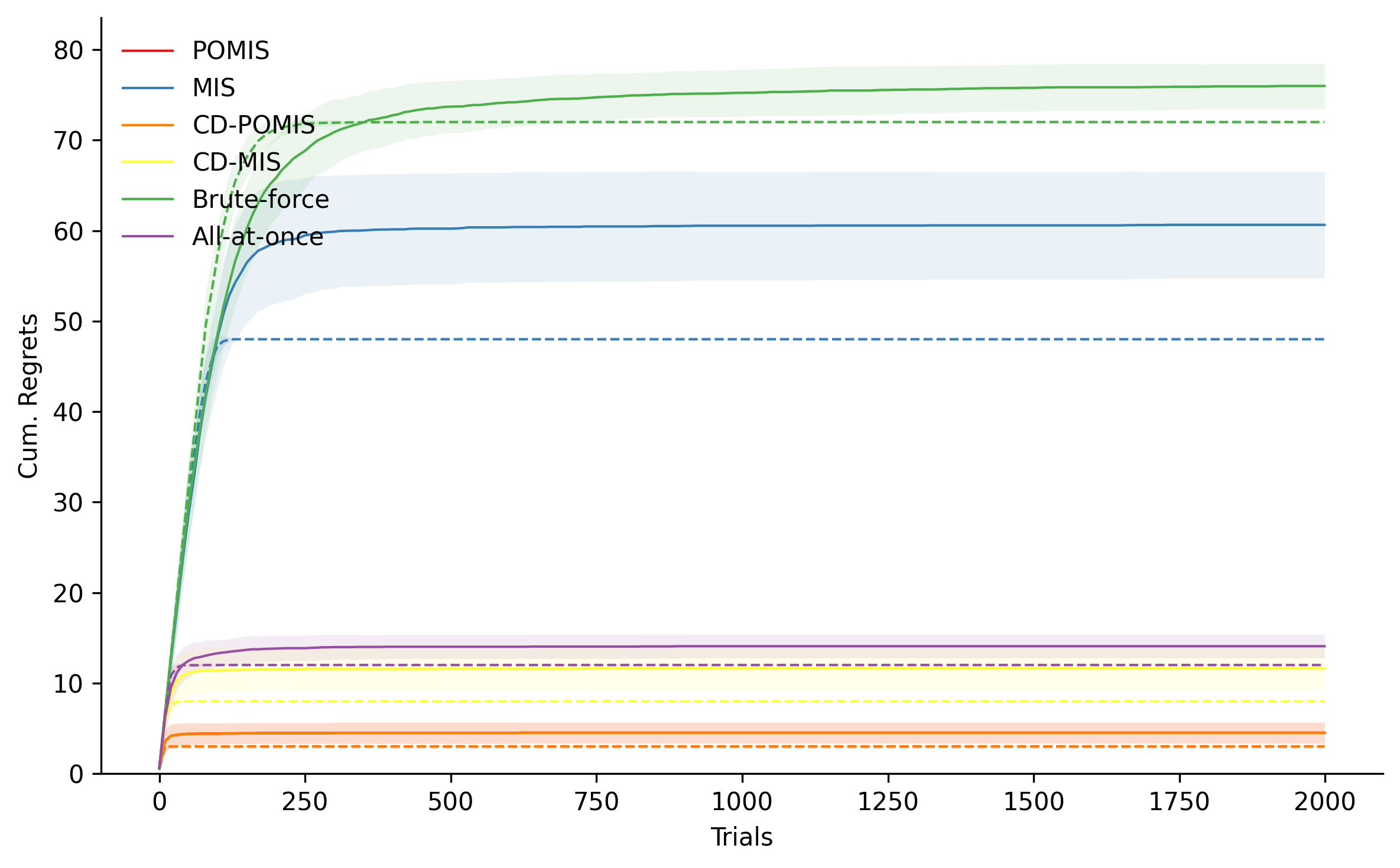 Structural Causal Bandits with Non-Manipulative Variables under Markov Equivalence