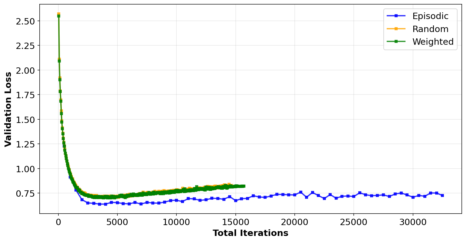 Disentangling Sampling from Training Budget in Class-Imbalanced CT Body Composition Segmentation