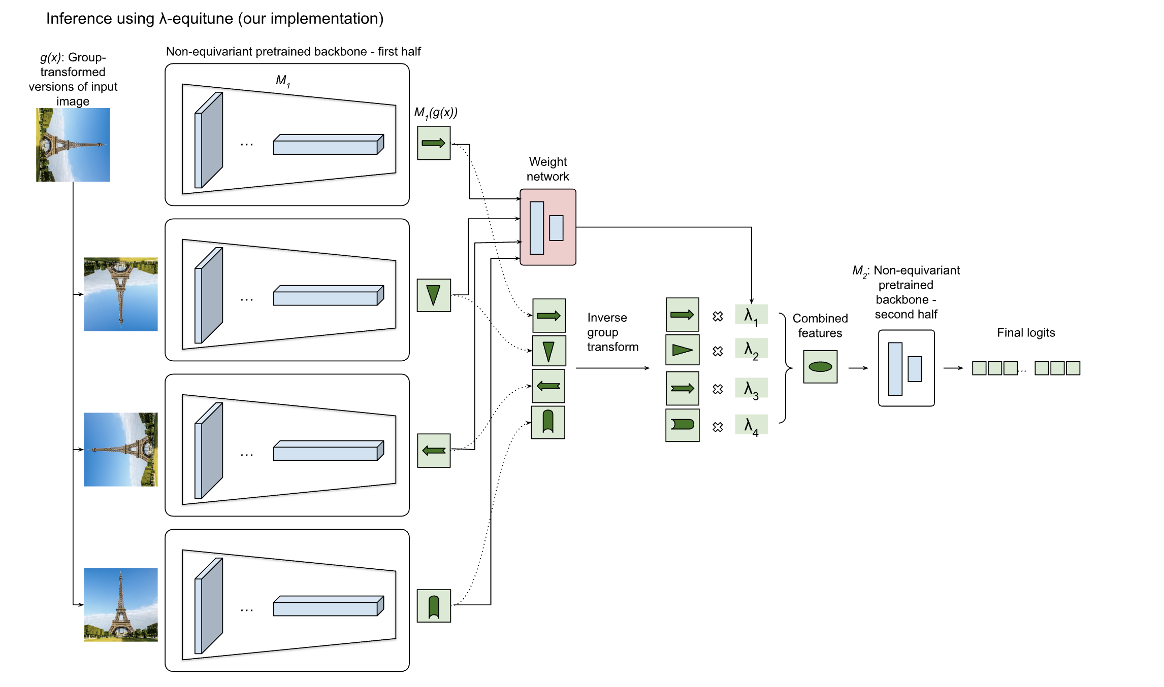 (Even More) Efficient Equivariant Transfer Learning from Pretrained Models